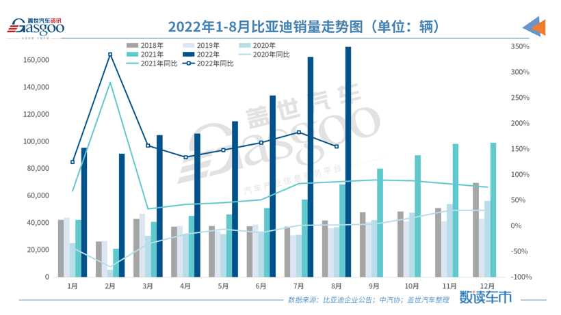 比亞迪再奪8月車企銷冠 合資車企成新能源領域追趕者