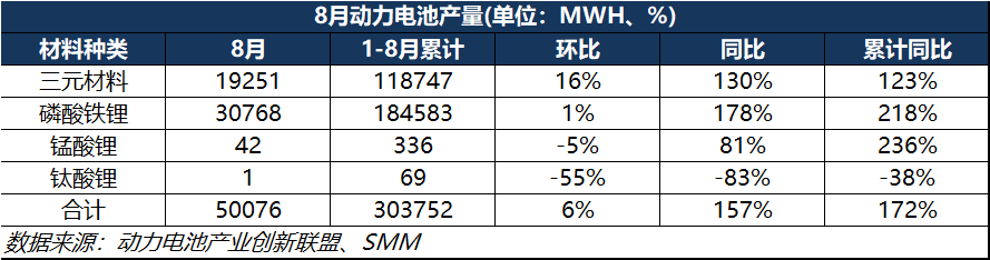 8月動(dòng)力電池產(chǎn)量突破50GWh！三元電池處于累庫行情？