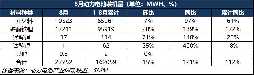 8月動(dòng)力電池產(chǎn)量突破50GWh！三元電池處于累庫行情？