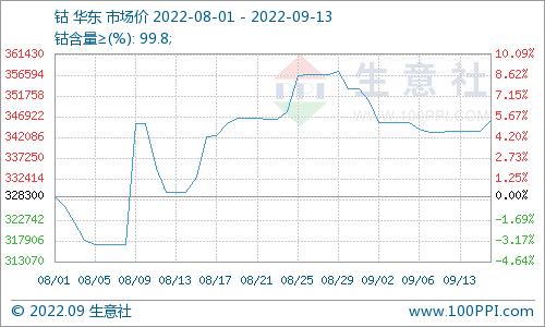 鈷價346000元/噸！需求預(yù)期不佳致國內(nèi)鈷價又跌