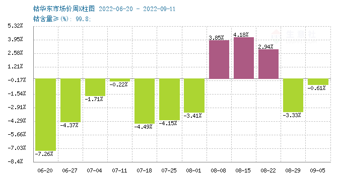 需求預(yù)期不佳 國內(nèi)鈷價(jià)又跌