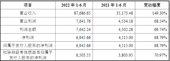 帕瓦股份2022年上半年主要會計(jì)數(shù)據(jù)和財(cái)務(wù)指標(biāo)（單位：萬元）