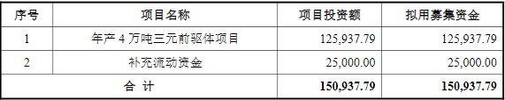 帕瓦股份IPO募集資金預(yù)計(jì)使用情況（單位：萬元）