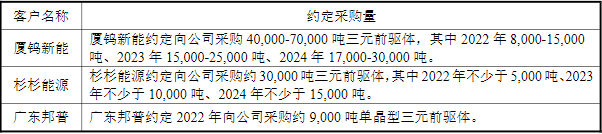 帕瓦股份與廈鎢新能、杉杉能源和寧德時(shí)代控股子公司廣東邦普具體約定采購量