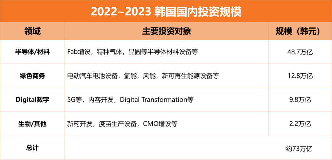  2022-2023 韓國國內(nèi)投資規(guī)模