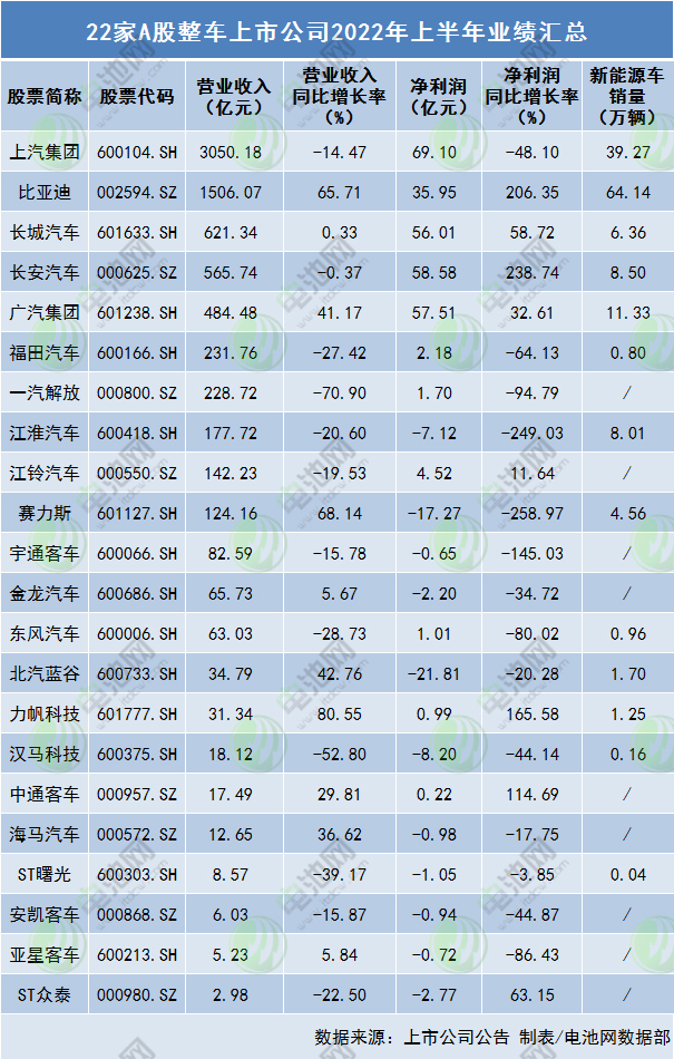 22家A股整車(chē)上市公司2022年上半年業(yè)績(jī)匯總