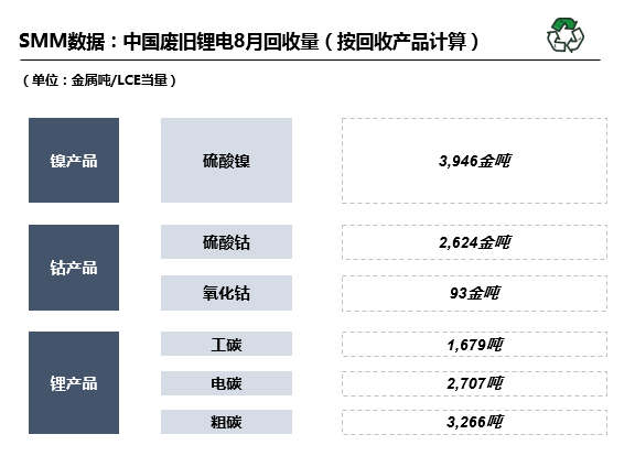 廢舊鋰電回收,動力電池,碳酸鋰