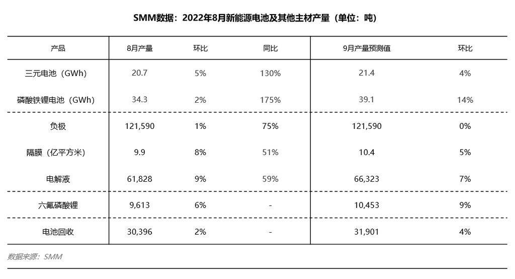 8月限電電池及材料產(chǎn)量增速放緩 車企開(kāi)啟“金九銀十”