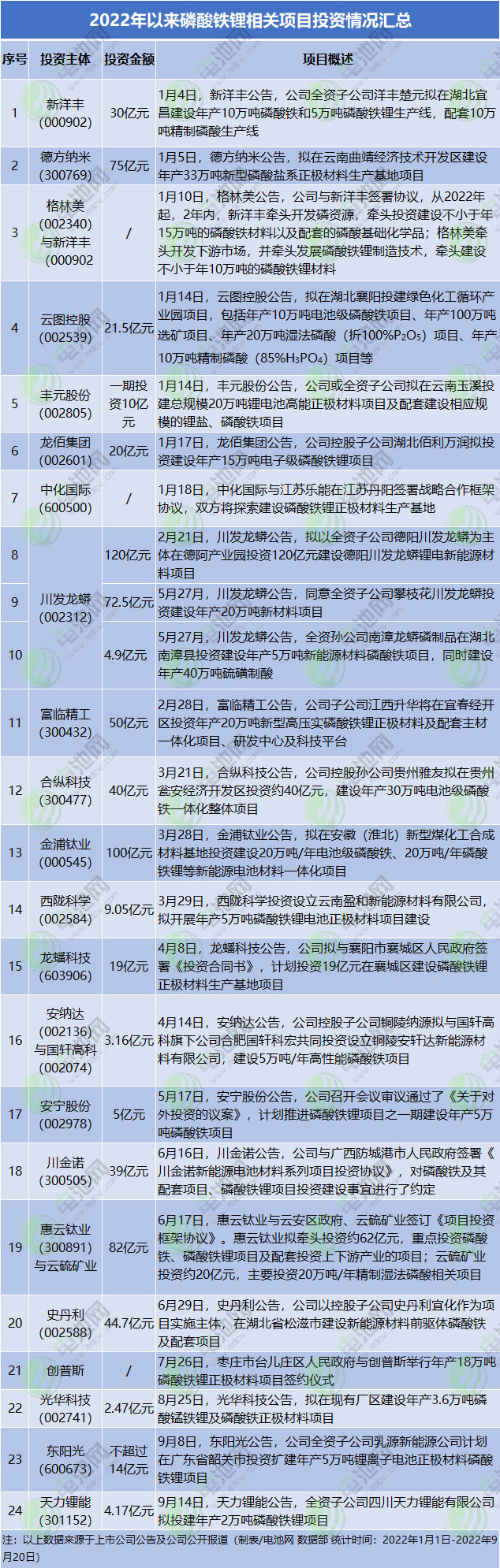 2022年以來磷酸鐵鋰相關(guān)項(xiàng)目投資情況匯總