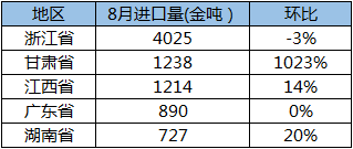 8月中國鈷原料進口總量1.1萬噸金屬噸 同比上漲66%