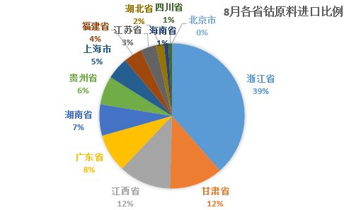 8月中國鈷原料進口總量1.1萬噸金屬噸 同比上漲66%