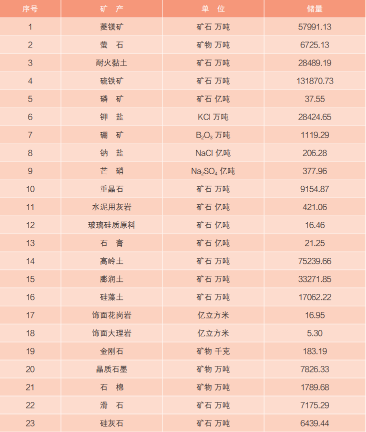 2021年中國主要非金屬礦產(chǎn)儲量