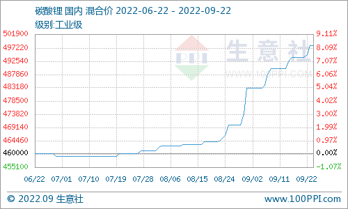 碳酸鋰價(jià)格小幅上漲 短期高位整理