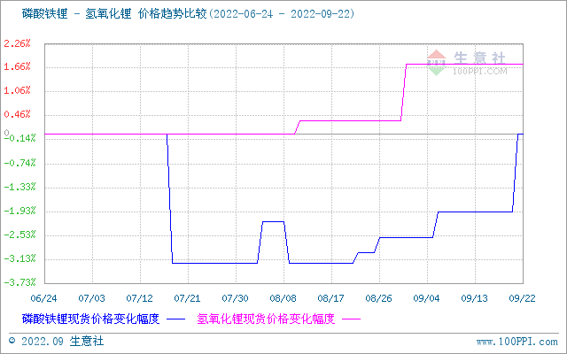 碳酸鋰價(jià)格小幅上漲 短期高位整理