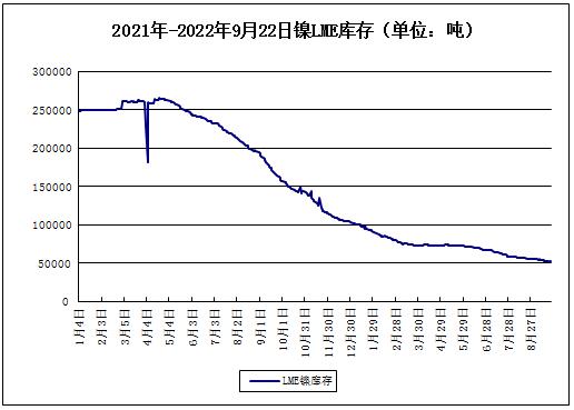 下游接受度偏弱 鎳價(jià)“過(guò)山車(chē)”走勢(shì)