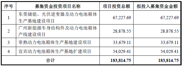 祥鑫科技本次定增募集資金用途 單位：萬(wàn)元