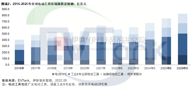 中國電動工具行業(yè)發(fā)展白皮書（2022年）