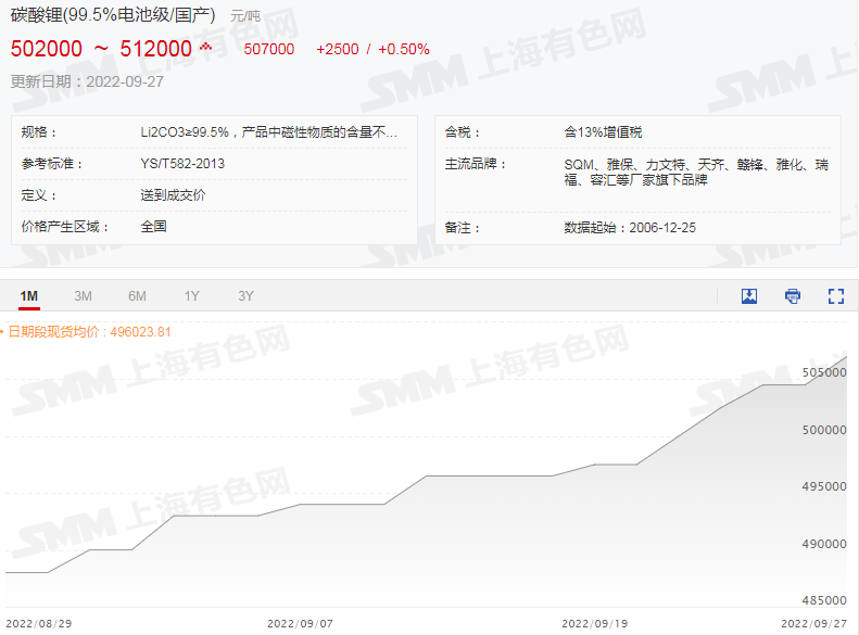 碳酸鋰、氫氧化鋰價(jià)續(xù)刷新高！ 鋰期貨合約提上日程