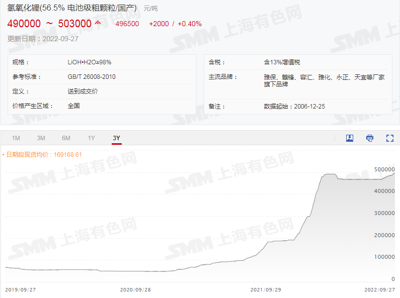 碳酸鋰、氫氧化鋰價(jià)續(xù)刷新高！ 鋰期貨合約提上日程