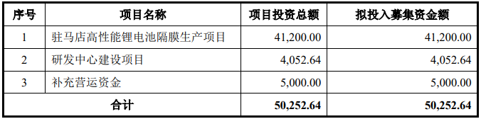 募集資金用途（單位：萬元）