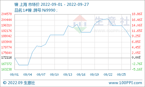 基本面預(yù)期向好 10月份鎳價(jià)或偏強(qiáng)走勢(shì)