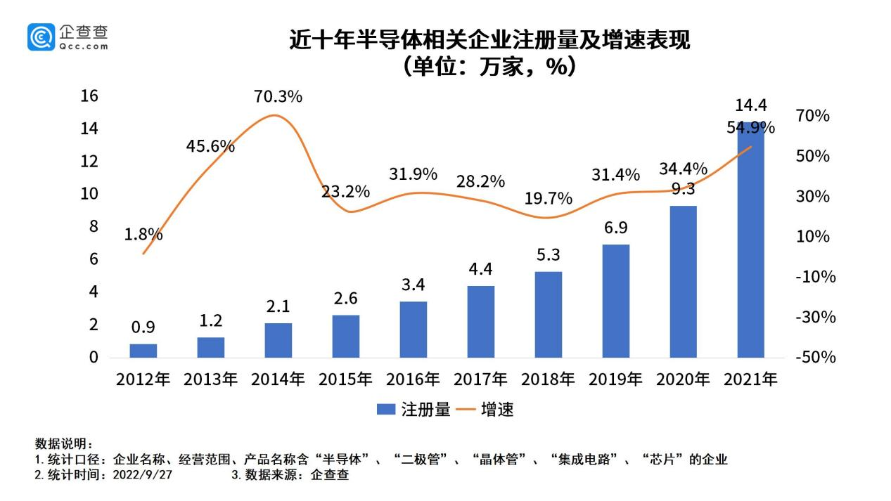 我國現(xiàn)存半導(dǎo)體相關(guān)企業(yè)56萬家 今年上半年新增8萬家