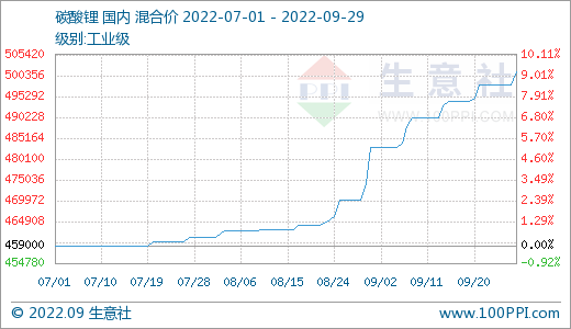 9月碳酸鋰價(jià)格持續(xù)走高 短期偏強(qiáng)震蕩