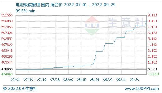 9月碳酸鋰價(jià)格持續(xù)走高 短期偏強(qiáng)震蕩