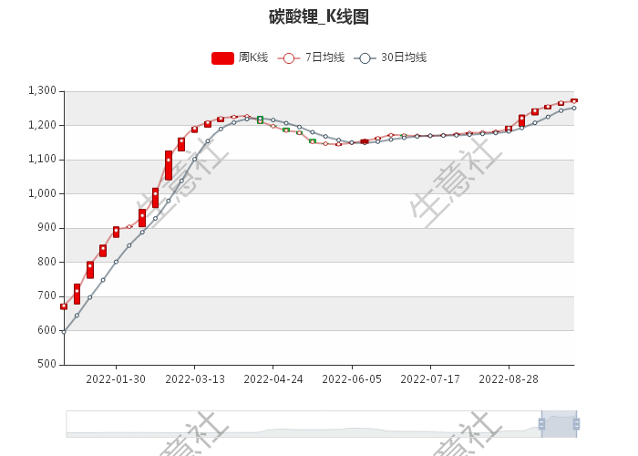 9月碳酸鋰價(jià)格持續(xù)走高 短期偏強(qiáng)震蕩