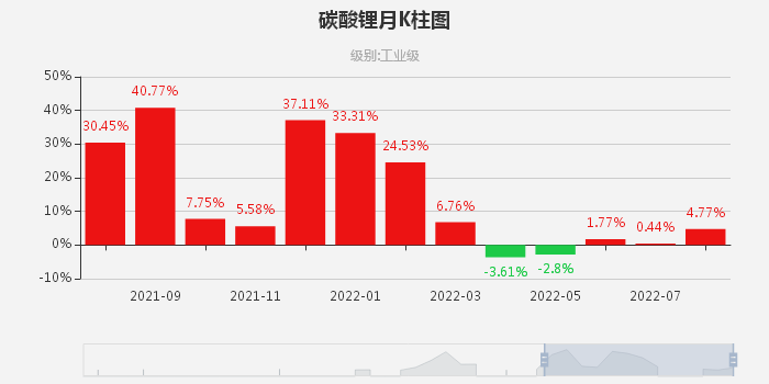 9月碳酸鋰價(jià)格持續(xù)走高 短期偏強(qiáng)震蕩