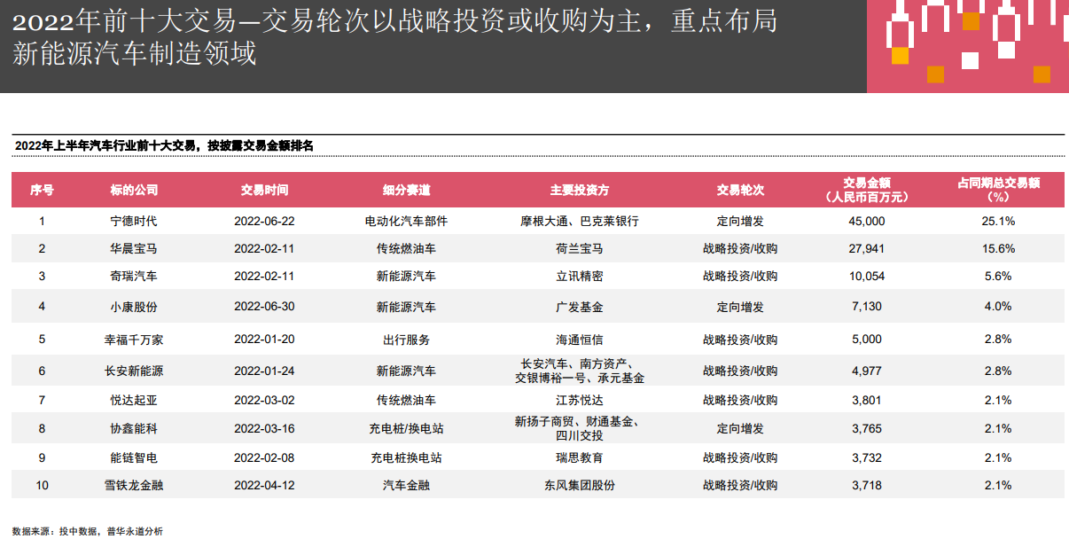 2022年上半年汽車(chē)行業(yè)前十大交易