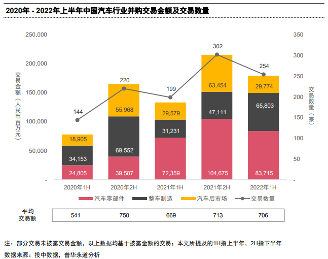 2022年上半年中國(guó)汽車(chē)行業(yè)完成254起境內(nèi)外并購(gòu)交易