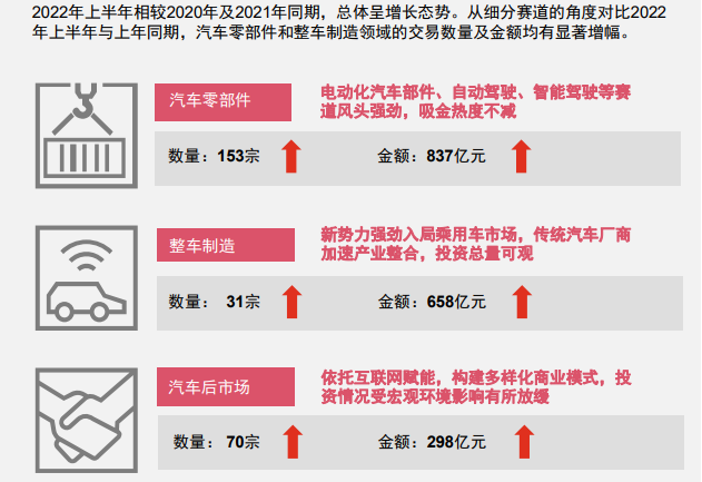 2022年上半年中國(guó)汽車(chē)行業(yè)并購(gòu)活動(dòng)總體趨勢(shì)