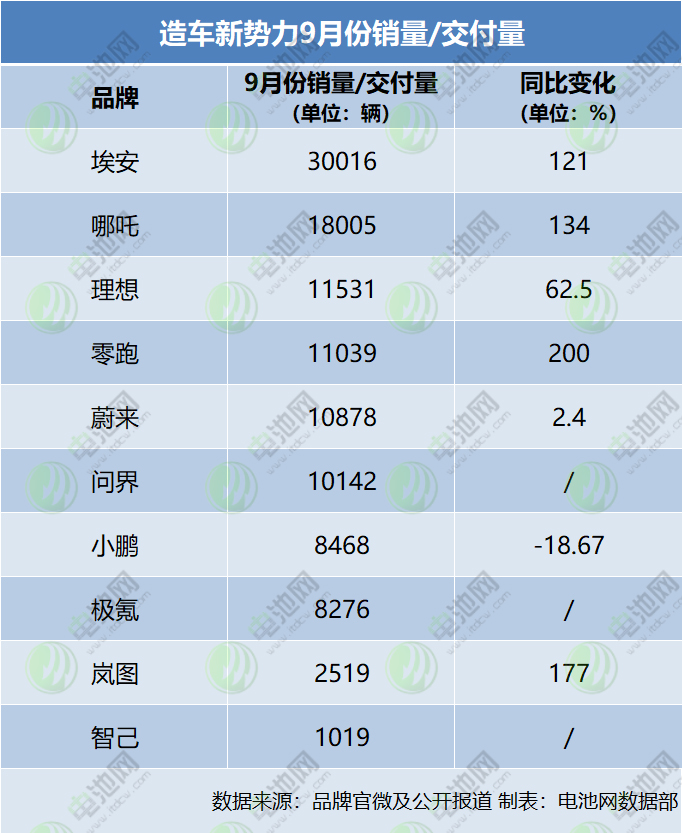 造車新勢(shì)力9月份銷量/交付量