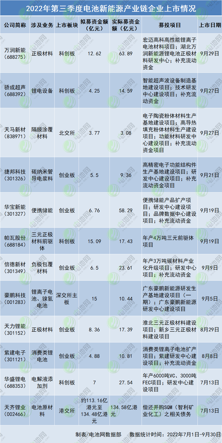 2022年第三季度電池新能源產(chǎn)業(yè)鏈企業(yè)上市情況