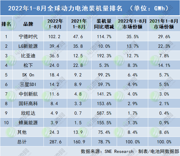 2022年8月全球動力電池裝機量排名