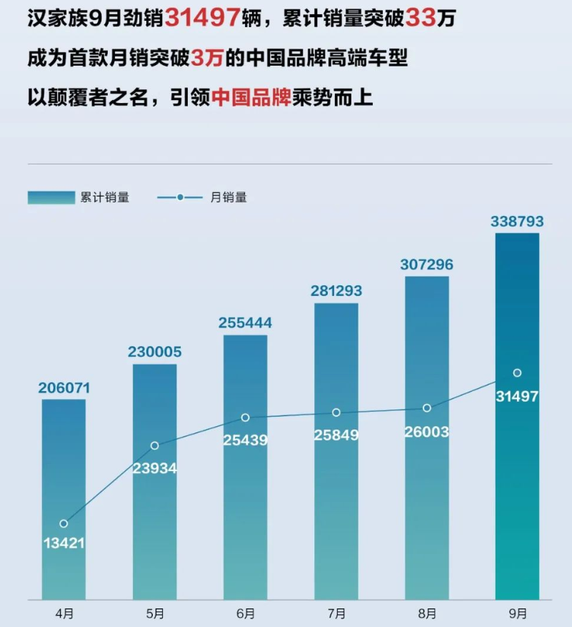 比亞迪漢家族累計銷量超33萬輛 車型成交均價超25萬元