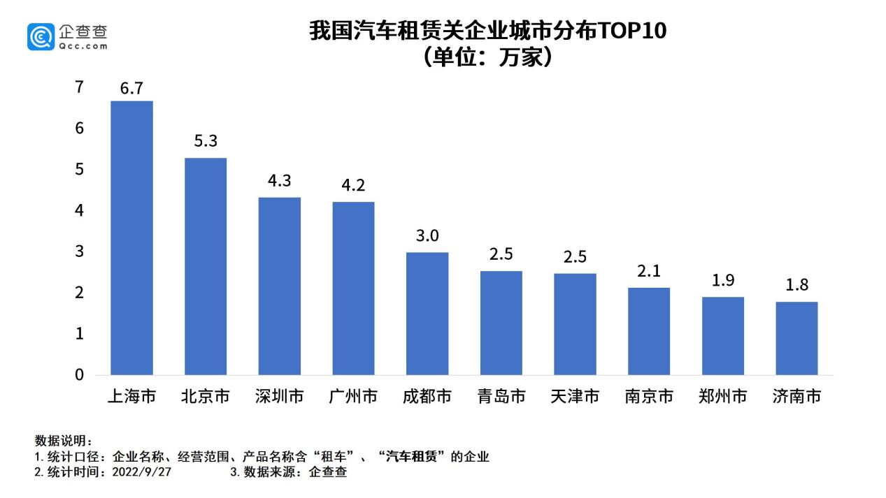 我國現(xiàn)存汽車租賃相關(guān)企業(yè)140萬家