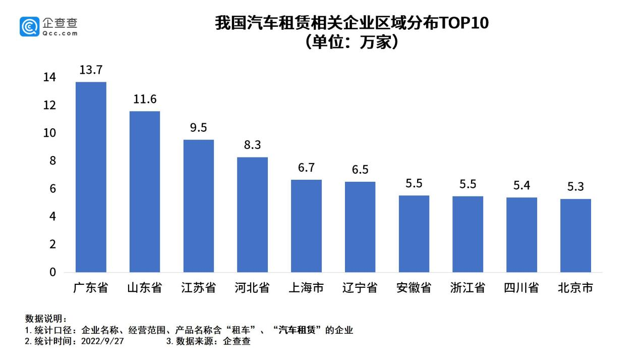 我國現(xiàn)存汽車租賃相關(guān)企業(yè)140萬家