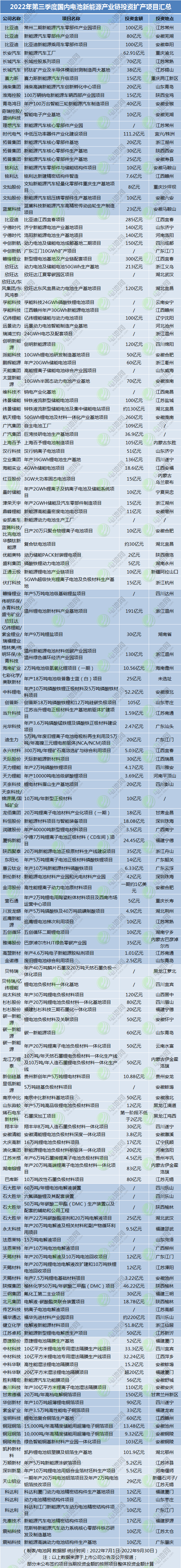 2022年第三季度國內(nèi)電池新能源產(chǎn)業(yè)鏈投資擴(kuò)產(chǎn)項(xiàng)目匯總