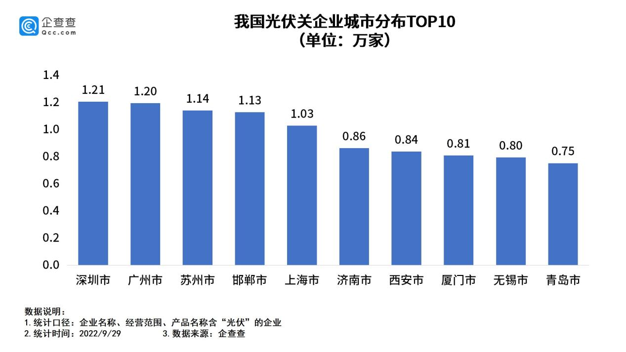 我國(guó)現(xiàn)存光伏相關(guān)企業(yè)超50萬(wàn)家