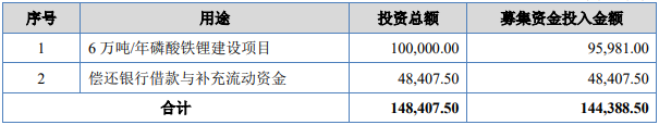 安達(dá)科技募集資金用途（單位：萬(wàn)元）