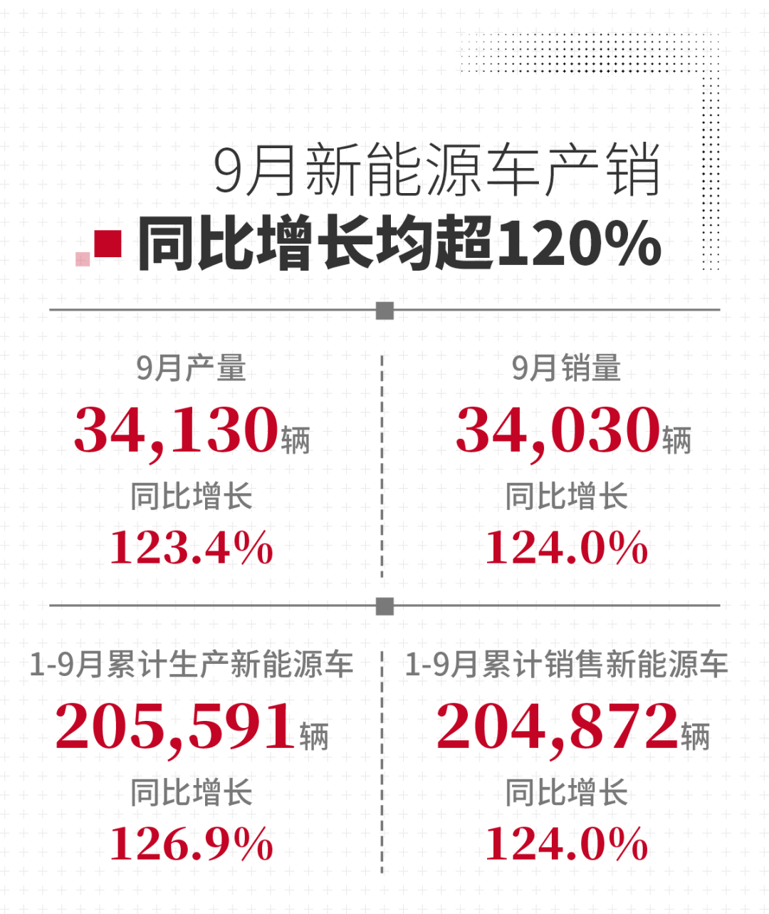 廣汽集團(tuán)9月新能源汽車銷售3.4萬輛 年內(nèi)累計銷售近20.5萬輛