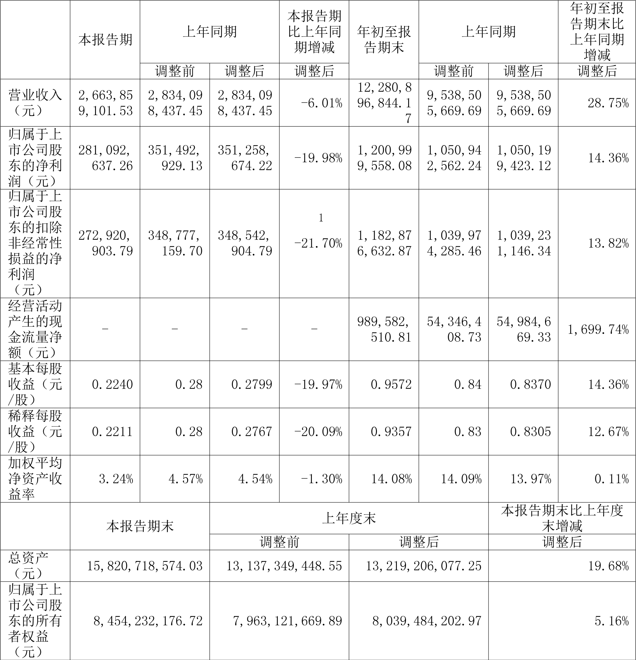 新洋豐2022年第三季度報(bào)告主要會(huì)計(jì)數(shù)據(jù)和財(cái)務(wù)指標(biāo)（單位：元）