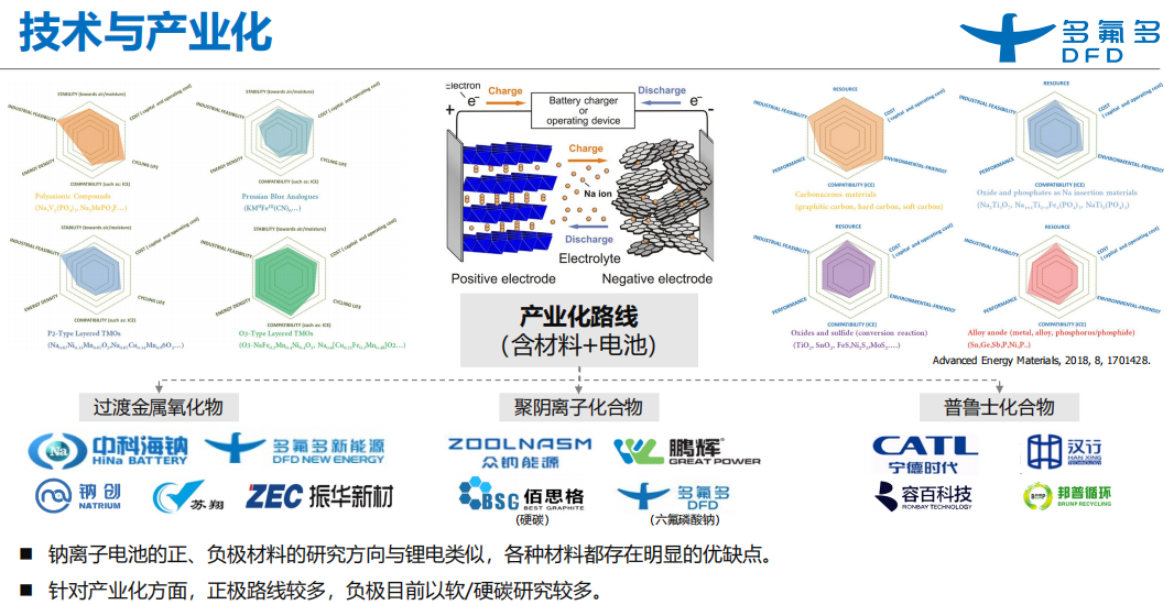 鈉電池賽道漸升溫 多氟多電池及正負(fù)極材料產(chǎn)線明年將投產(chǎn)