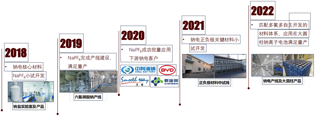 鈉電池賽道漸升溫 多氟多電池及正負(fù)極材料產(chǎn)線明年將投產(chǎn)