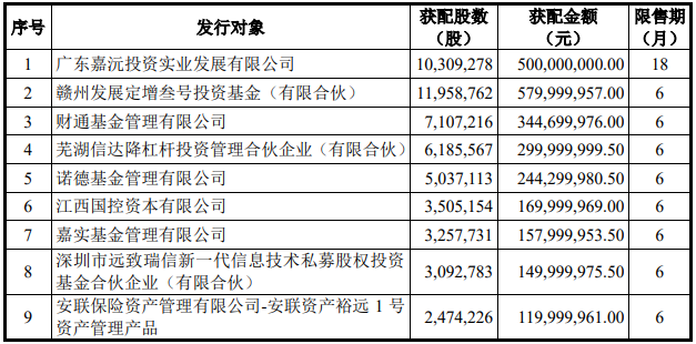 嘉元科技本次定增發(fā)行對象