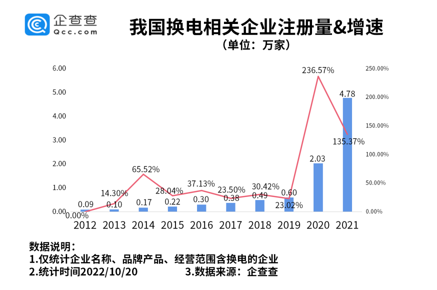 我國(guó)現(xiàn)存換電相關(guān)企業(yè)14.43萬(wàn)家 各地政策加大換電模式支持力度