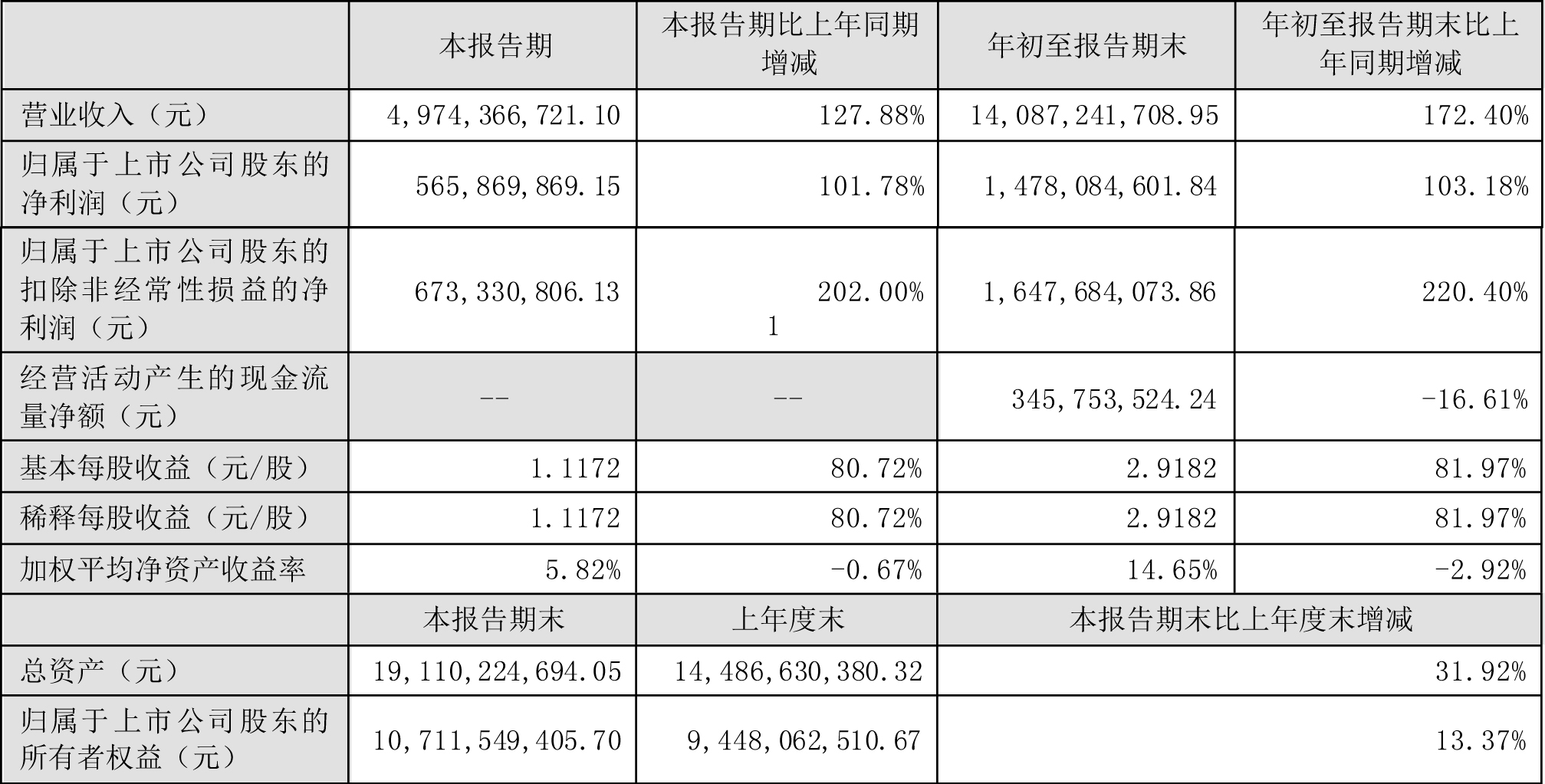 當(dāng)升科技第三季度主要會計數(shù)據(jù)和財務(wù)指標(biāo)（單位：元）