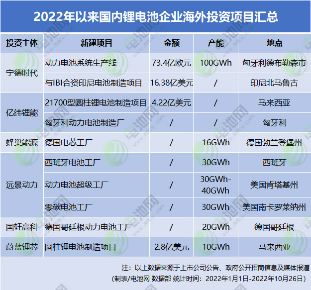 2022年以來國內(nèi)鋰電池企業(yè)海外投資項目匯總